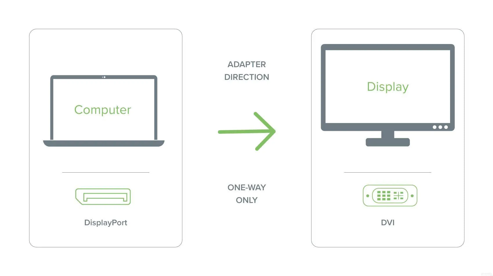 Plugable DisplayPort to DVI Adapter (Passive)